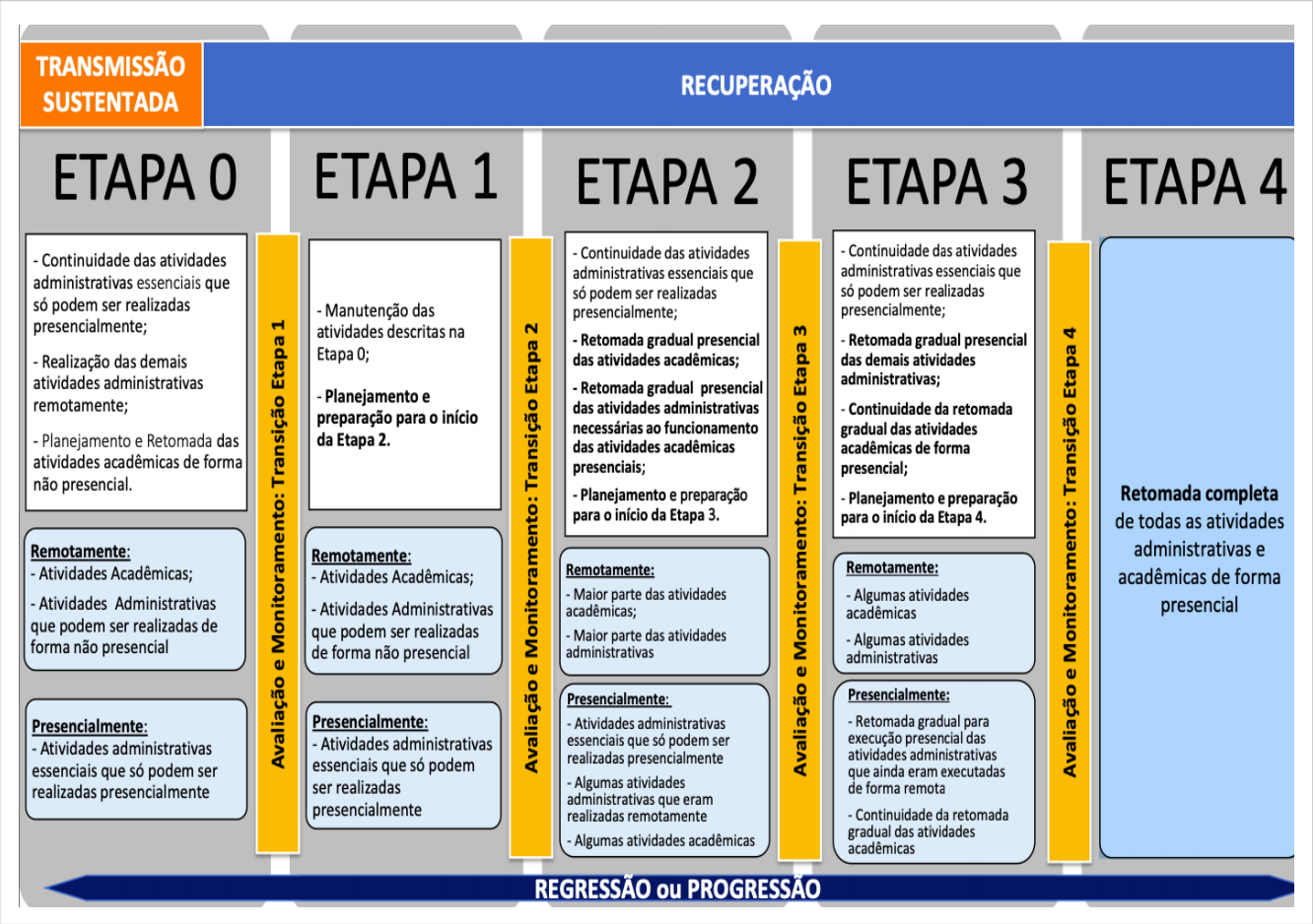 Etapas