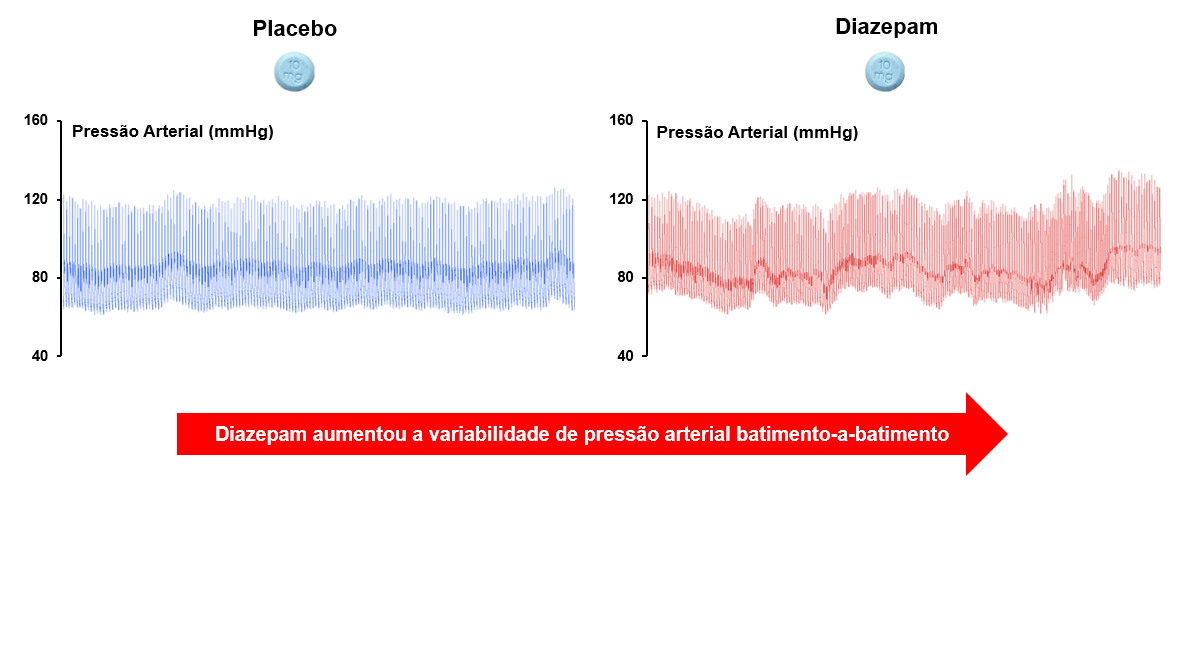 Efeito Diazepam
